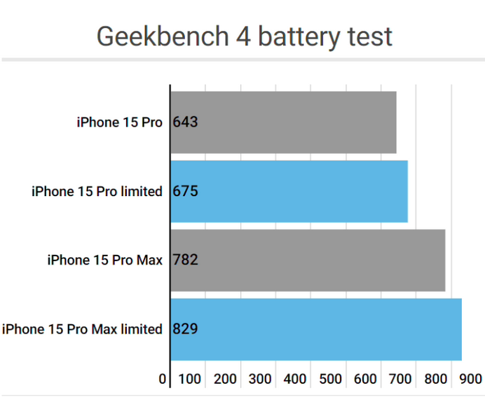 策勒apple维修站iPhone15Pro的ProMotion高刷功能耗电吗