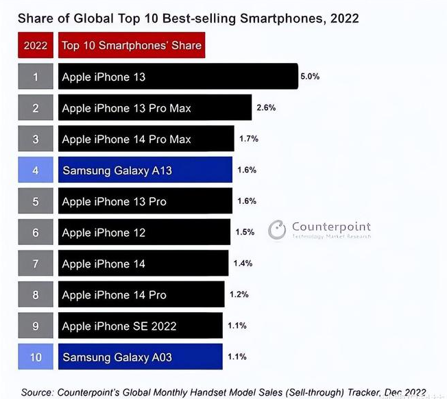 策勒苹果维修分享:为什么iPhone14的销量不如iPhone13? 