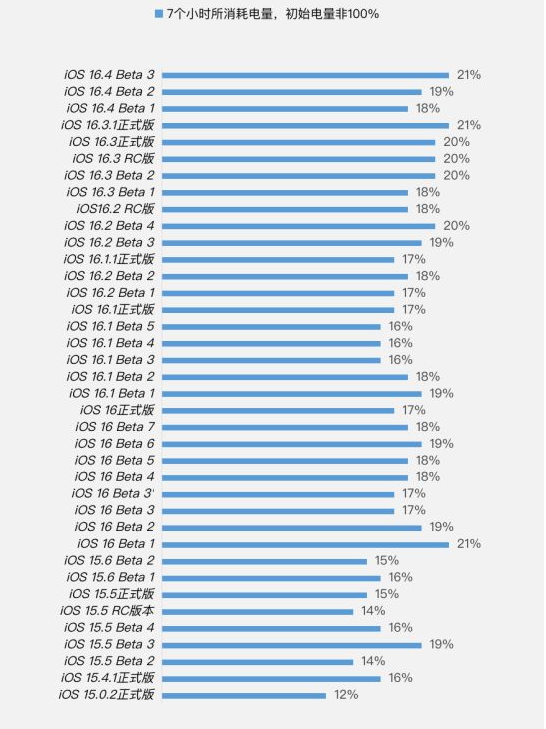 策勒苹果手机维修分享iOS 16.4 Beta 3续航跑分等测试结果汇总 