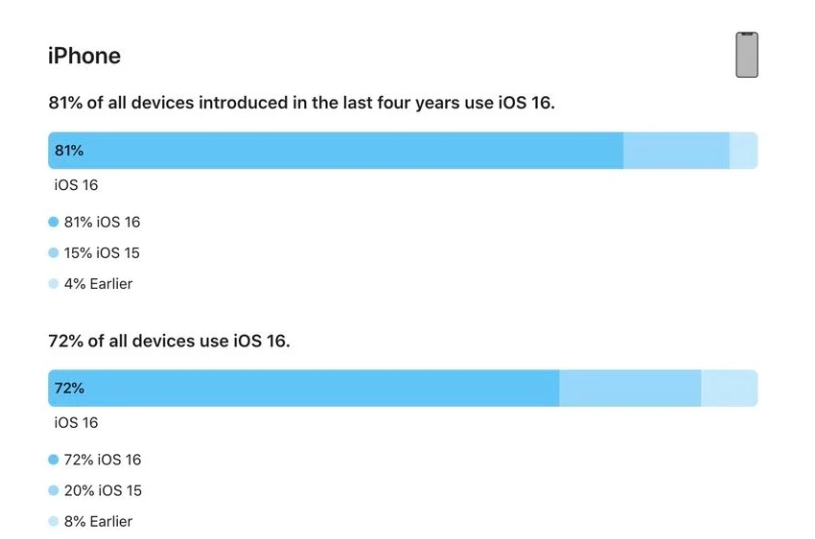 策勒苹果手机维修分享iOS 16 / iPadOS 16 安装率 