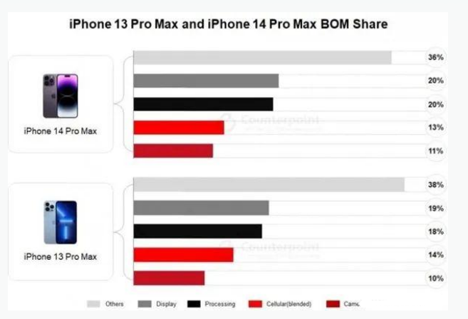 策勒苹果手机维修分享iPhone 14 Pro的成本和利润 