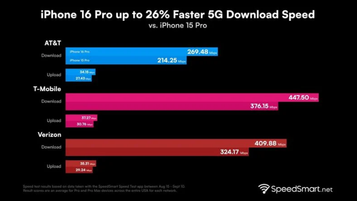 策勒苹果手机维修分享iPhone 16 Pro 系列的 5G 速度 