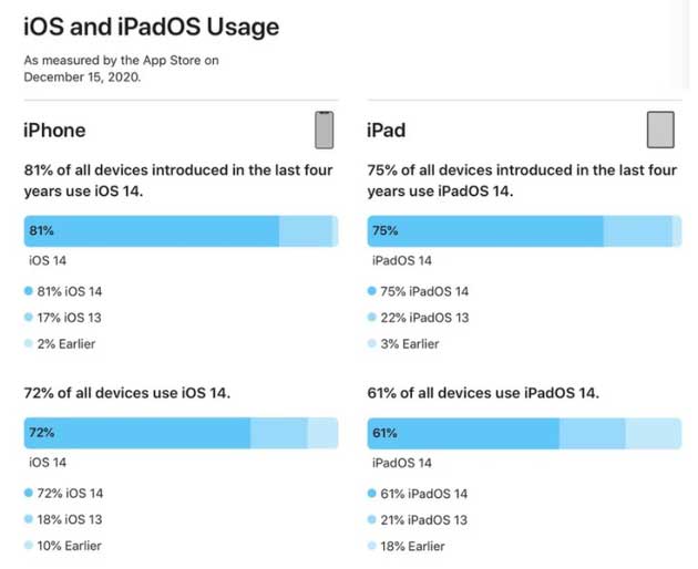 策勒苹果手机维修分享有多少用户更新了 iOS 14 