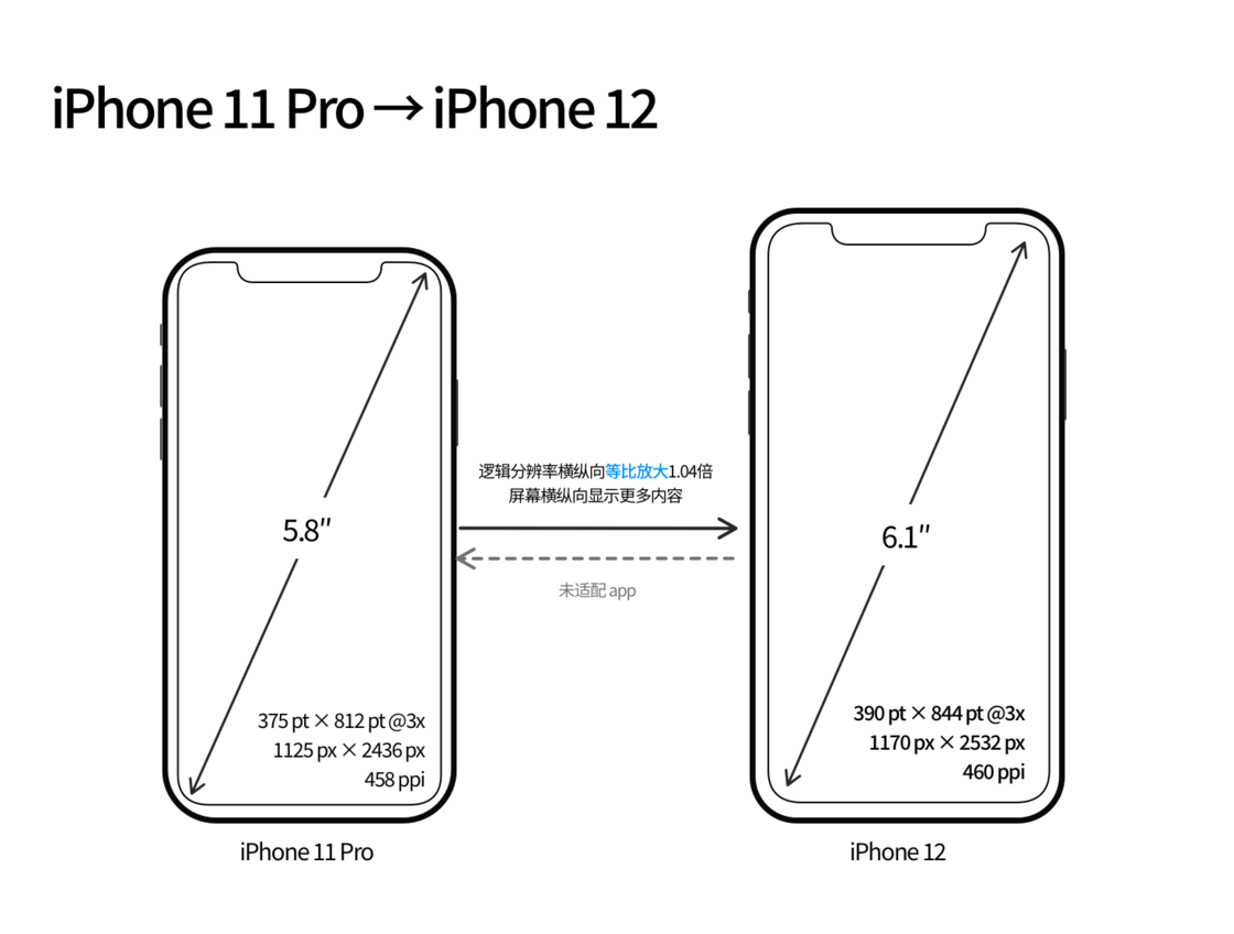 策勒苹果手机维修分享iPhone 12 mini 和 iPhone 12 Pro 的尺寸变化会改变显示内容吗 